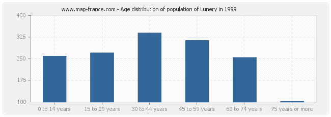 Age distribution of population of Lunery in 1999