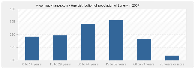 Age distribution of population of Lunery in 2007