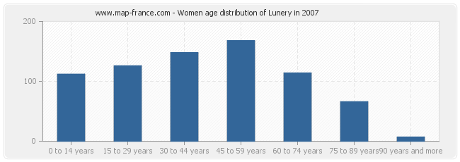 Women age distribution of Lunery in 2007