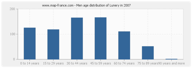 Men age distribution of Lunery in 2007