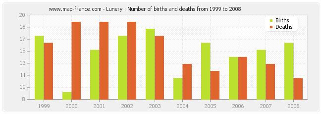 Lunery : Number of births and deaths from 1999 to 2008