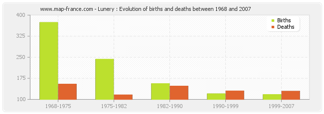 Lunery : Evolution of births and deaths between 1968 and 2007