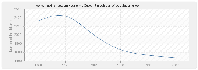 Lunery : Cubic interpolation of population growth