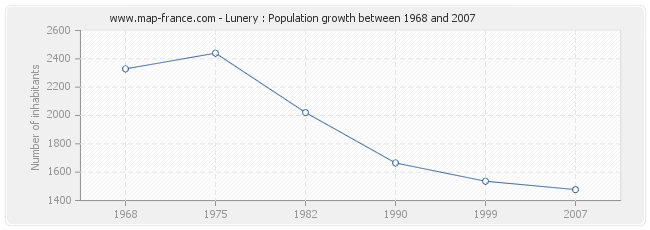 Population Lunery