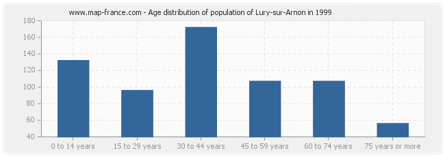 Age distribution of population of Lury-sur-Arnon in 1999