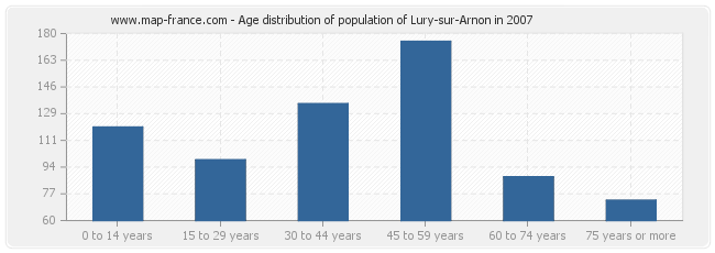 Age distribution of population of Lury-sur-Arnon in 2007