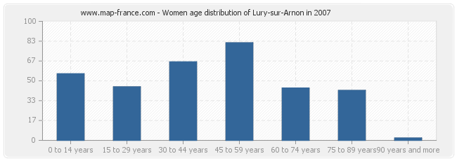 Women age distribution of Lury-sur-Arnon in 2007