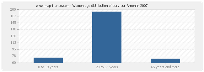 Women age distribution of Lury-sur-Arnon in 2007