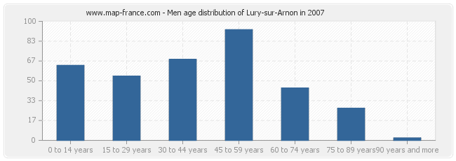 Men age distribution of Lury-sur-Arnon in 2007