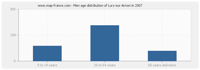 Men age distribution of Lury-sur-Arnon in 2007