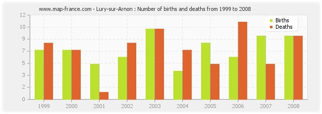 Lury-sur-Arnon : Number of births and deaths from 1999 to 2008