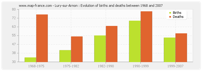 Lury-sur-Arnon : Evolution of births and deaths between 1968 and 2007
