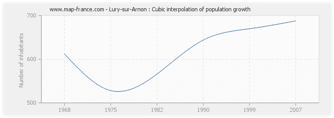 Lury-sur-Arnon : Cubic interpolation of population growth