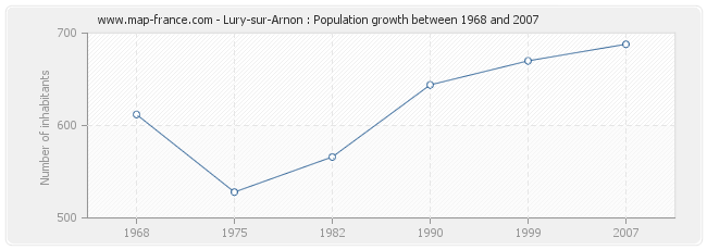 Population Lury-sur-Arnon