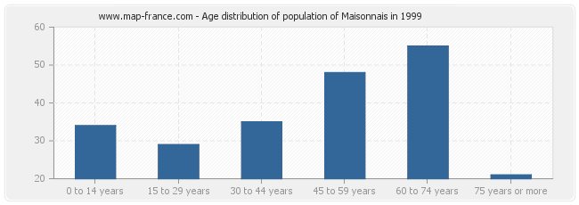 Age distribution of population of Maisonnais in 1999