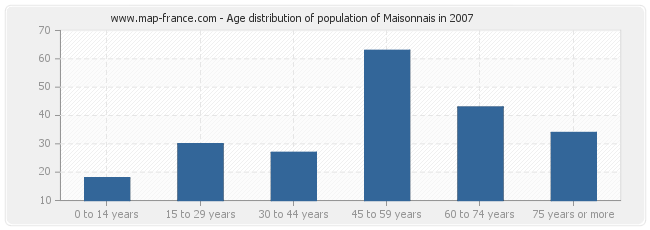 Age distribution of population of Maisonnais in 2007