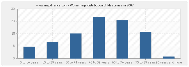 Women age distribution of Maisonnais in 2007