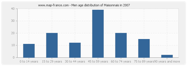 Men age distribution of Maisonnais in 2007