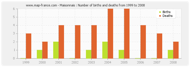 Maisonnais : Number of births and deaths from 1999 to 2008