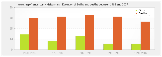 Maisonnais : Evolution of births and deaths between 1968 and 2007