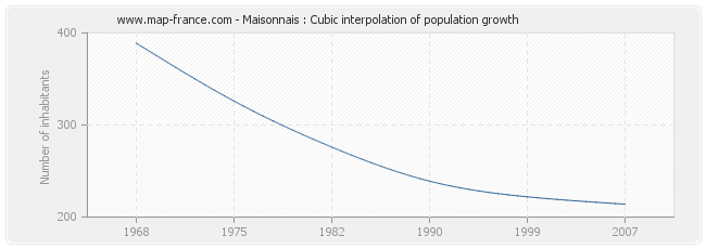 Maisonnais : Cubic interpolation of population growth