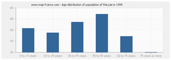 Age distribution of population of Marçais in 1999