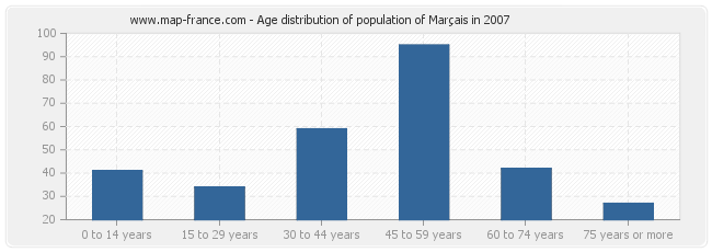 Age distribution of population of Marçais in 2007