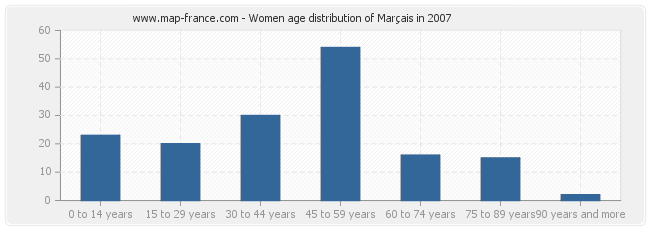 Women age distribution of Marçais in 2007