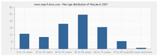 Men age distribution of Marçais in 2007