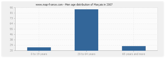 Men age distribution of Marçais in 2007