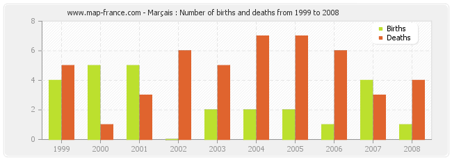 Marçais : Number of births and deaths from 1999 to 2008
