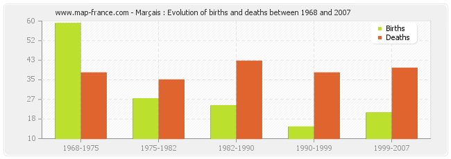 Marçais : Evolution of births and deaths between 1968 and 2007