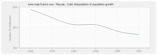 Marçais : Cubic interpolation of population growth