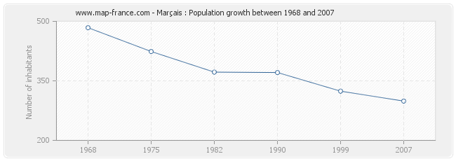 Population Marçais