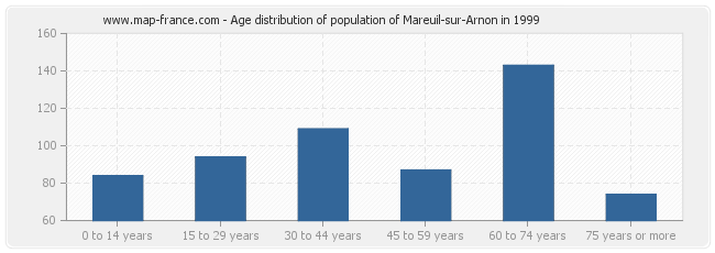 Age distribution of population of Mareuil-sur-Arnon in 1999