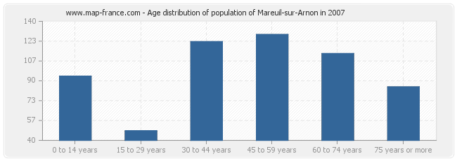 Age distribution of population of Mareuil-sur-Arnon in 2007