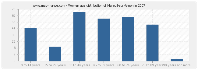 Women age distribution of Mareuil-sur-Arnon in 2007