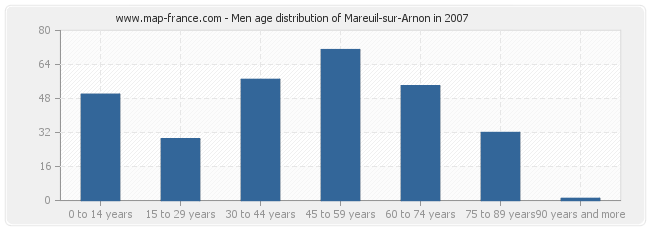 Men age distribution of Mareuil-sur-Arnon in 2007