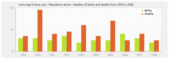 Mareuil-sur-Arnon : Number of births and deaths from 1999 to 2008
