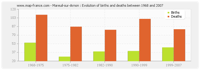 Mareuil-sur-Arnon : Evolution of births and deaths between 1968 and 2007