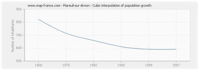 Mareuil-sur-Arnon : Cubic interpolation of population growth