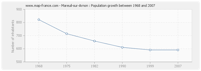 Population Mareuil-sur-Arnon