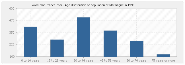 Age distribution of population of Marmagne in 1999