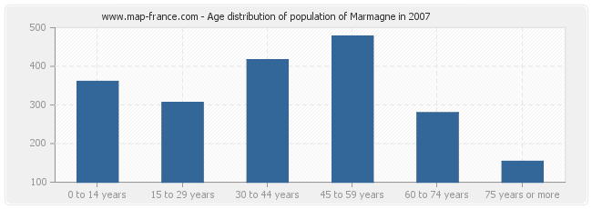 Age distribution of population of Marmagne in 2007