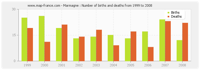 Marmagne : Number of births and deaths from 1999 to 2008