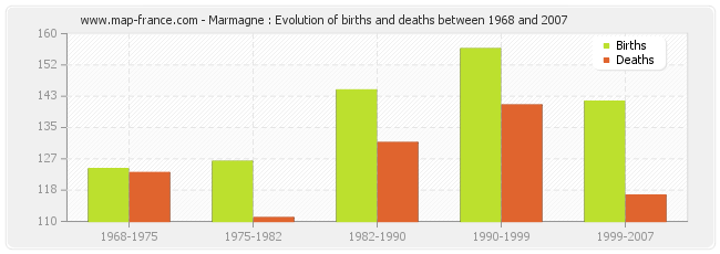 Marmagne : Evolution of births and deaths between 1968 and 2007