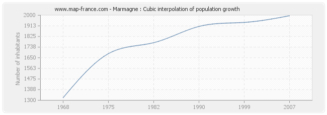 Marmagne : Cubic interpolation of population growth