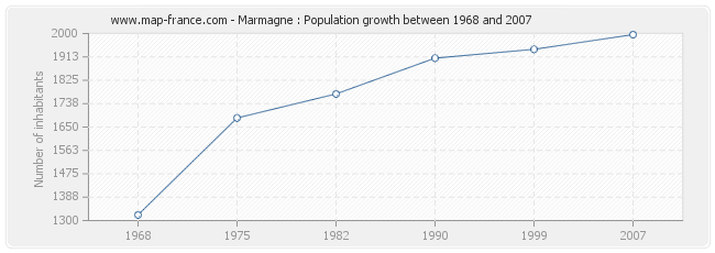 Population Marmagne