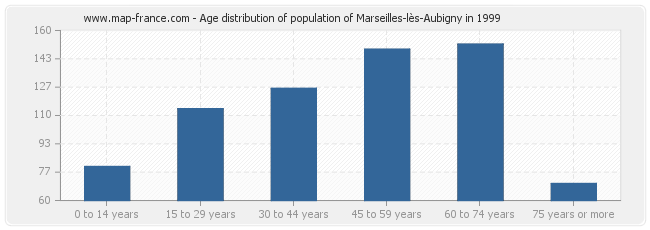 Age distribution of population of Marseilles-lès-Aubigny in 1999