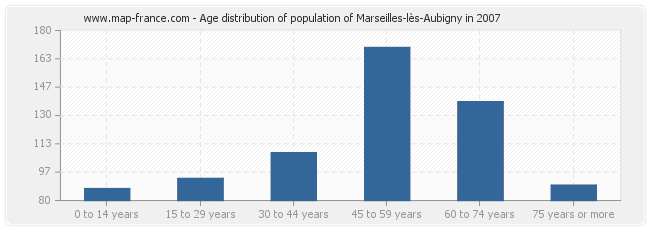 Age distribution of population of Marseilles-lès-Aubigny in 2007